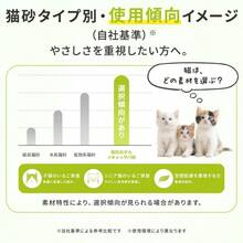 猫砂 固まる ネコ砂 速攻消臭 低粉塵 無香料 弱中性 SAP吸収体 おから×キャッサバ混合 植物ベース配合 2.35kg1袋 - 2.35 kg - チェックする 10