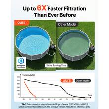 FlashPure Sand Filter Pump, 14 In For Above Ground Pool, 0.75 HP 3500 GPH, Swimming Pool Filter System With Timer, 6X Faster Filtration, Media Installed, Leak-Resistant, Ready To Use Out Of Box - 查看 2