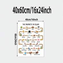 这款教育类自粘墙贴以卡通风格展现了伊斯兰先知的世系，讲述了伊斯兰先知的故事，采用防水可移除的聚丙烯材质，适用于客厅、卧室和儿童房的墙面装饰，也是家庭和学校教育的创意打印素材。 - 多色 - 查看 9
