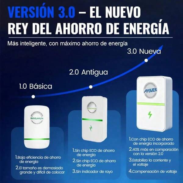 Ahorrador de Energía Inteligente para Hogar | Reduce el Recibo de Luz y Protege tus Electrodomésticosahorrador de energía inteligente, ahorro de luz, ahorro eléctrico hogar, dispositivo ahorrador de energía, energy saver, protector de voltaje, estabilizador de energía, ahorro de electricidad