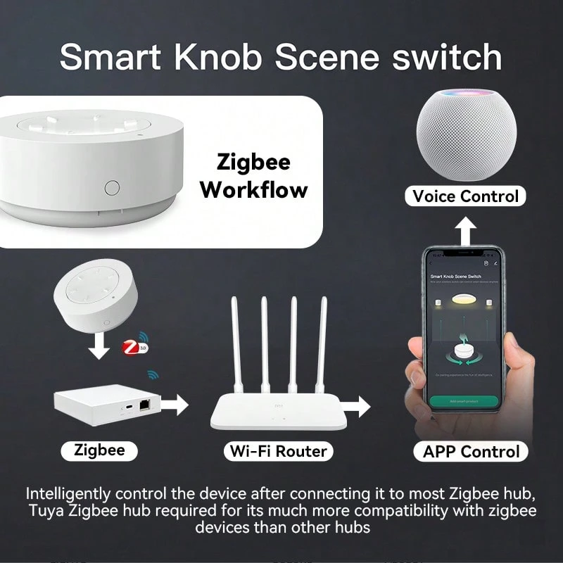RSH ZigBee 3.0 無線按鈕式智慧場景開關控制器，支援 Tuya 設備自動化聯動，需搭配 ZigBee 閘道器