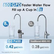 Waterdrop G3P600 Reverse Osmosis Water Filter, 600 GPD, Water Softener, Reduce TDS, Reduce Scale, Enhance The Flavor Of Coffee And Tea, 2:1 Pure To Drain, Smart LED Faucet - White - View 2