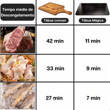 Tabua Magica Descongelar Rápido Carne Express Alimentos - Preto - Visão 8