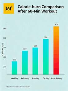 361degree 1pc 361° Cordless Jump Rope, Jump Rope Exercise, Soft Foam Handle Ball Bearing Adjustable Jump Rope, Suitable For Fat Burning Fitness, Applicable For Women, Men, Adults, Students And Children - Multicolor - View 6