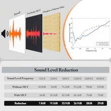 Recording Studio Acoustical Treatments - 1/8 Inch Thick 1 X 8 Feet - View 4