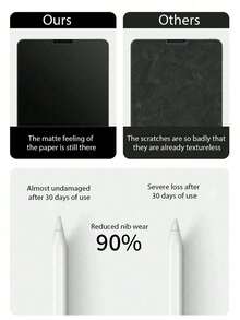 2pcs Thick Paper-Like Screen Protector Compatible With IPad, Enhanced Writing Friction And Anti-Glare, High Sensitivity And Anti-Smudge, Compatible With IPad 11th/10th Gen (A16 2025/2022), Pro 13/11 (2024 M4), Air 13/11, Mini 7/6, 10/9/8/7, Suitable For High-Intensity Drawing, Long-Term Note-Taking And Office Use - White - View 2