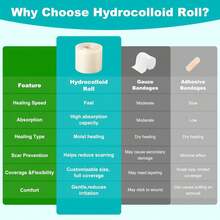 Hydrocolloid Roll For Wound Care, Hydrocolloid Bandages With Self-Adhesive, Cut-To-Size Patch Bandages, Ultra Absorbent, Waterproof - View 5