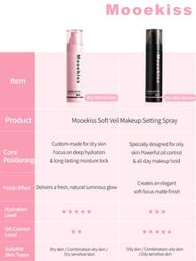 Mooekiss Semprotan Pengatur Riasan Lembut, Pengontrol Minyak Tahan Lama, Tahan Air, Tidak Luntur untuk Kulit Kering dan Berminyak, Portabel, Produk Baru untuk Pelajar - Versi kulit kering - View 6