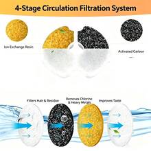 24/12/4pcs Pet Smart Water Fountain Replacement Filter Cartridges, Coconut Shell Activated Carbon Filter, Multi-Layer Filtration Round Filter, Suitable For Automatic Cat & Dog Water Fountain Purifier, Cat Supplies Dog Accessories - Standard Version - View 4