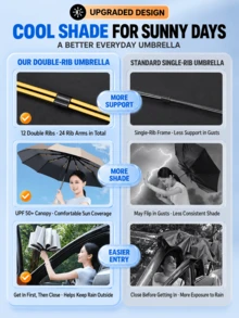 12-Rib Double-Reinforced Automatic Open/Close Folding Umbrella, 24 Ribs Total, Sturdy Wind-Resistant Frame, Extra-Large Canopy For Effective Rain Protection, 3-Fold Portable And Collapsible, Sun And Rain Dual Use, Minimalist Solid Color Business Style, Suitable For Daily Commute, Outdoor Travel, Business Trips And Sightseeing, Handles Heavy Rain And Strong Wind, Practical Rain Protection Tool For Home And Travel, Halloween, Thanksgiving, Christmas, Birthday Gift, Fully Automatic Open/Close - A - View 7